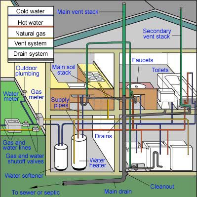 plumbing system specifications