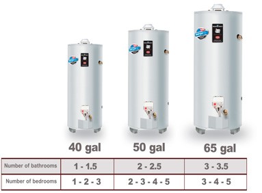 graph of water heaters and sizes