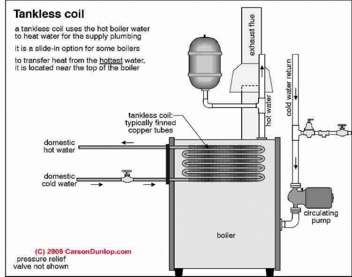 Water Heaters Tankless Coil And Indirect Knoxville Plumbing Plumber