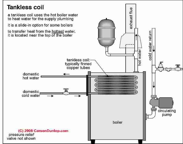 Tankless Coil and Indirect Water Heaters - I&C Mechanical, Inc.