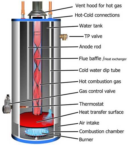 gas water heater